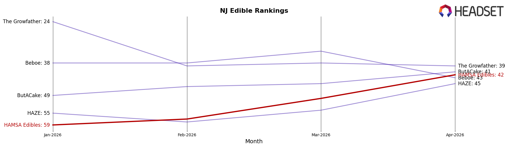 HAMSA Edibles market ranking for NJ Edible