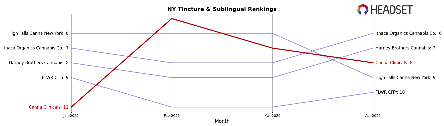 Canna Clinicals market ranking for NY Tincture & Sublingual