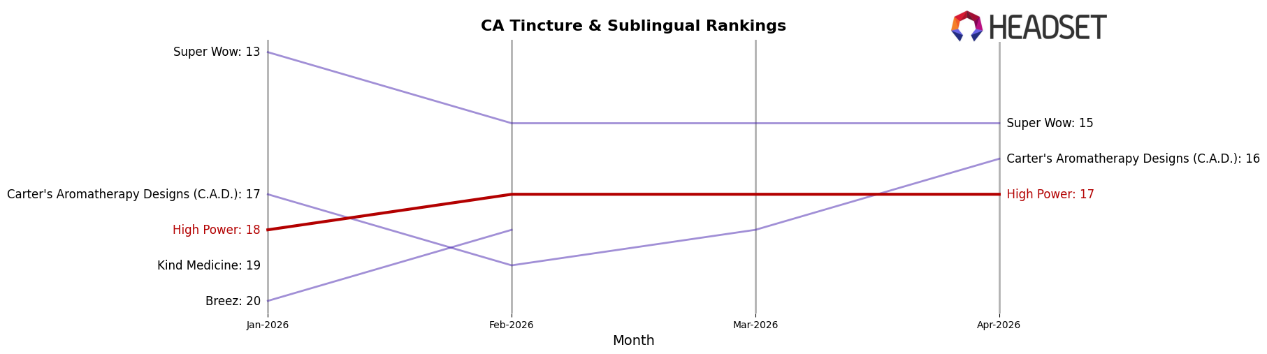 High Power market ranking for CA Tincture & Sublingual