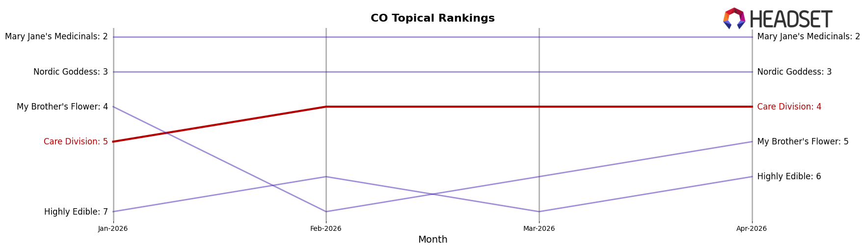 Care Division market ranking for CO Topical