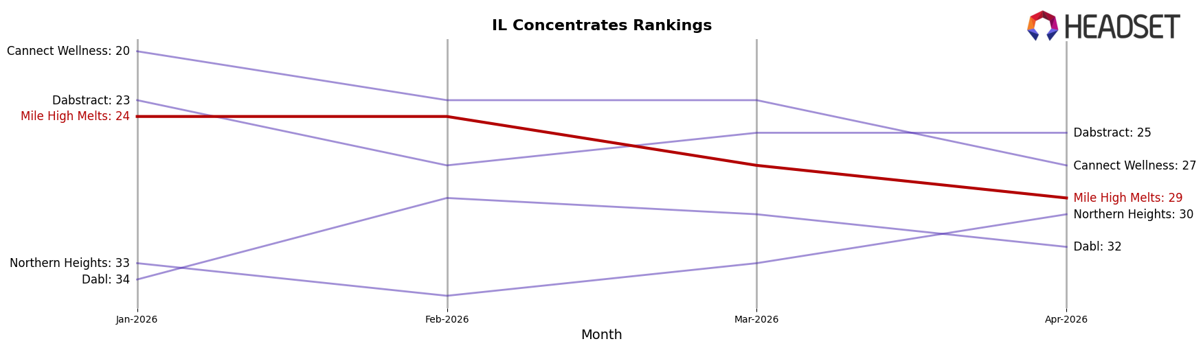 Mile High Melts market ranking for IL Concentrates