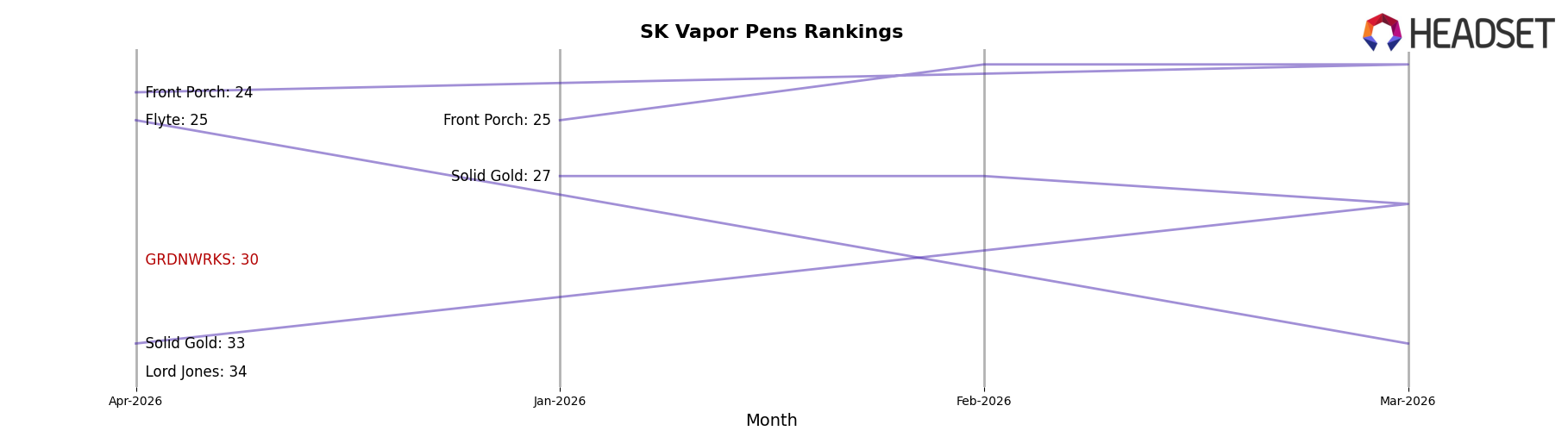 GRDNWRKS market ranking for SK Vapor Pens
