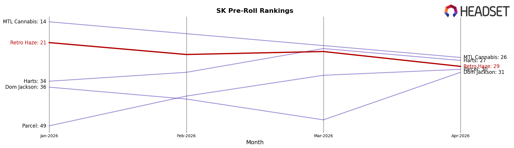 Retro Haze market ranking for SK Pre-Roll