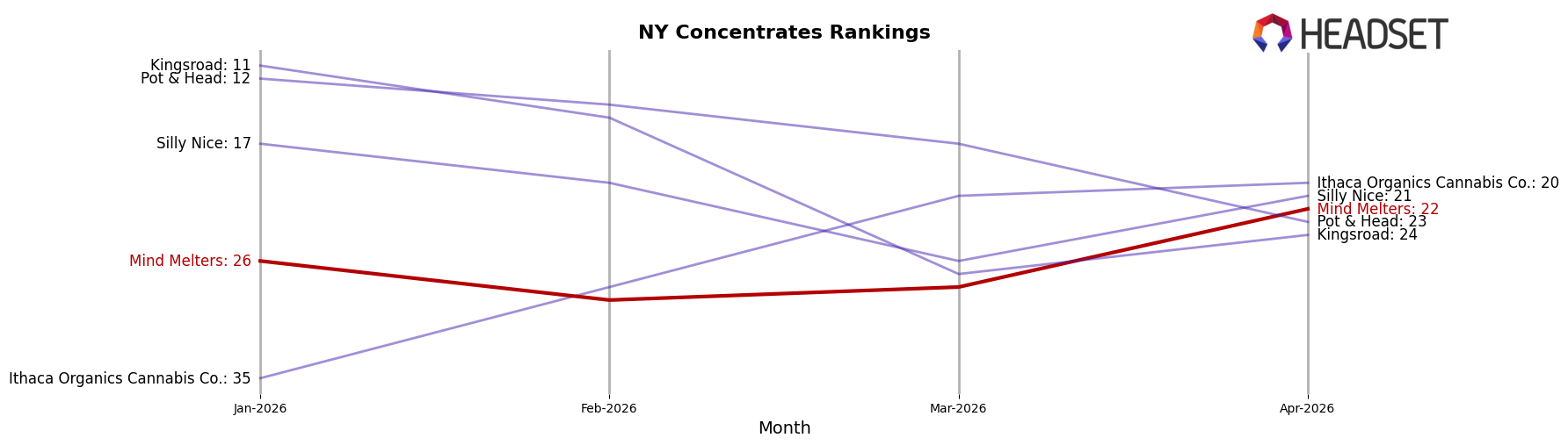 Mind Melters market ranking for NY Concentrates