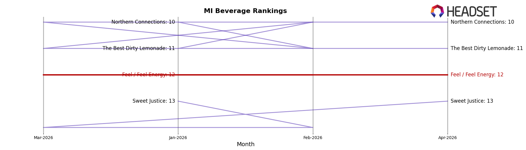 Feel / Feel Energy market ranking for MI Beverage