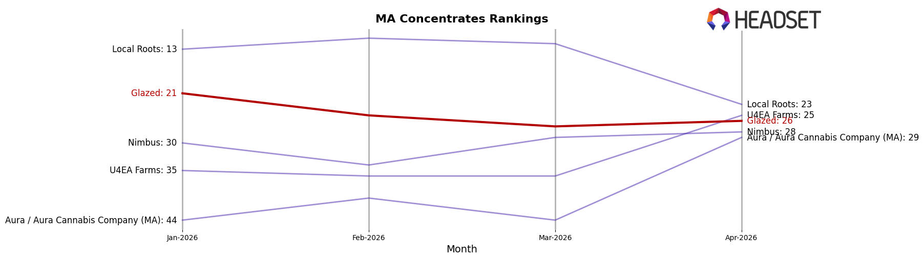 Glazed market ranking for MA Concentrates