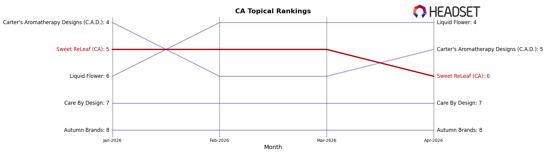 Sweet ReLeaf (CA) market ranking for CA Topical