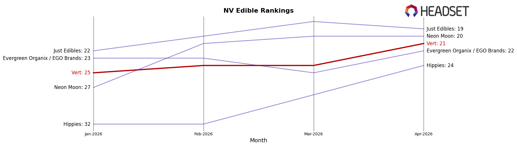 Vert market ranking for NV Edible