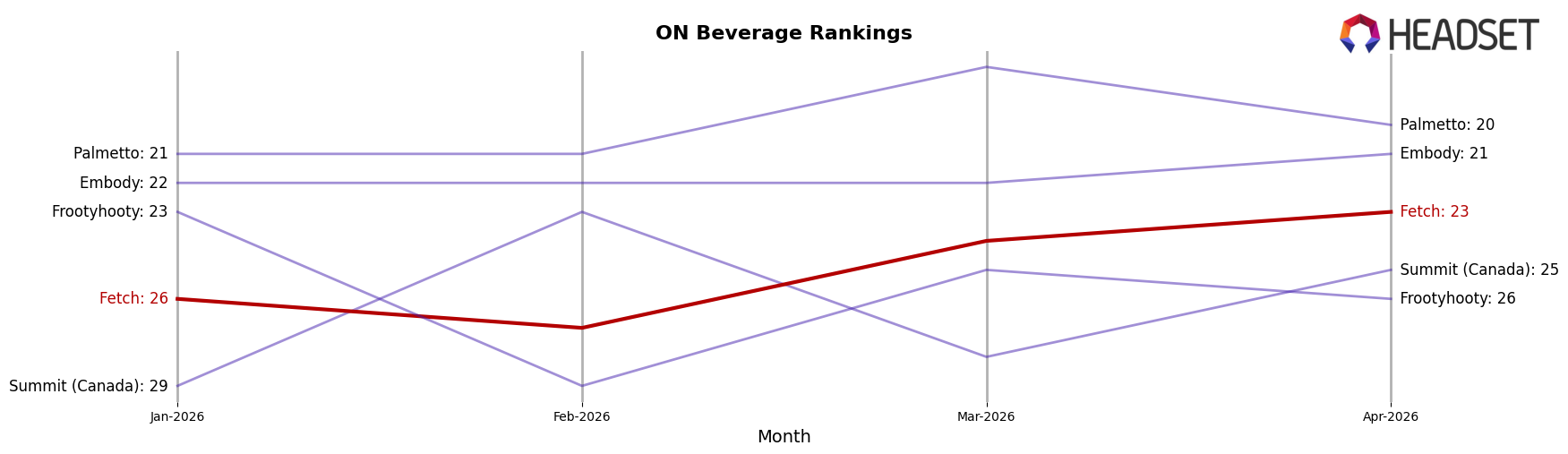 Fetch market ranking for ON Beverage
