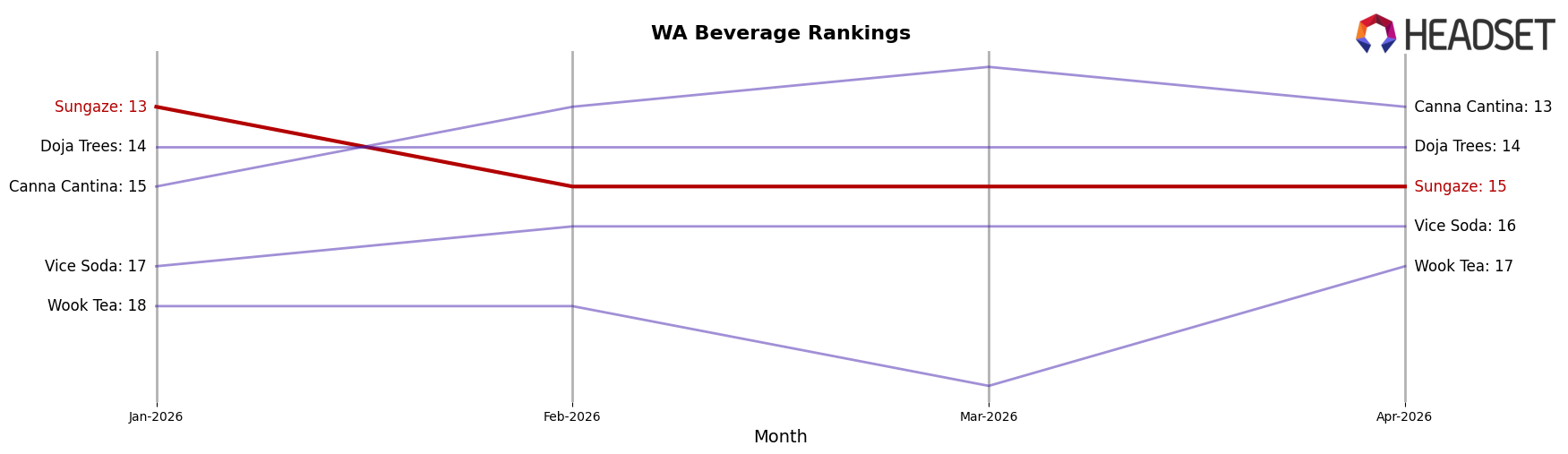 Sungaze market ranking for WA Beverage