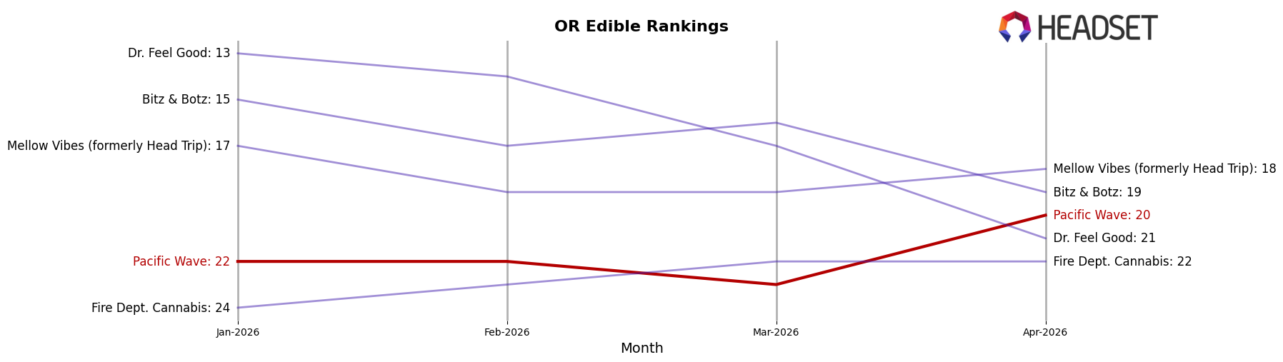 Pacific Wave market ranking for OR Edible