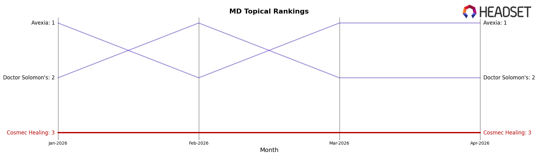 Cosmec Healing market ranking for MD Topical