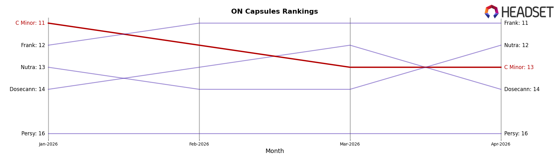 C Minor market ranking for ON Capsules
