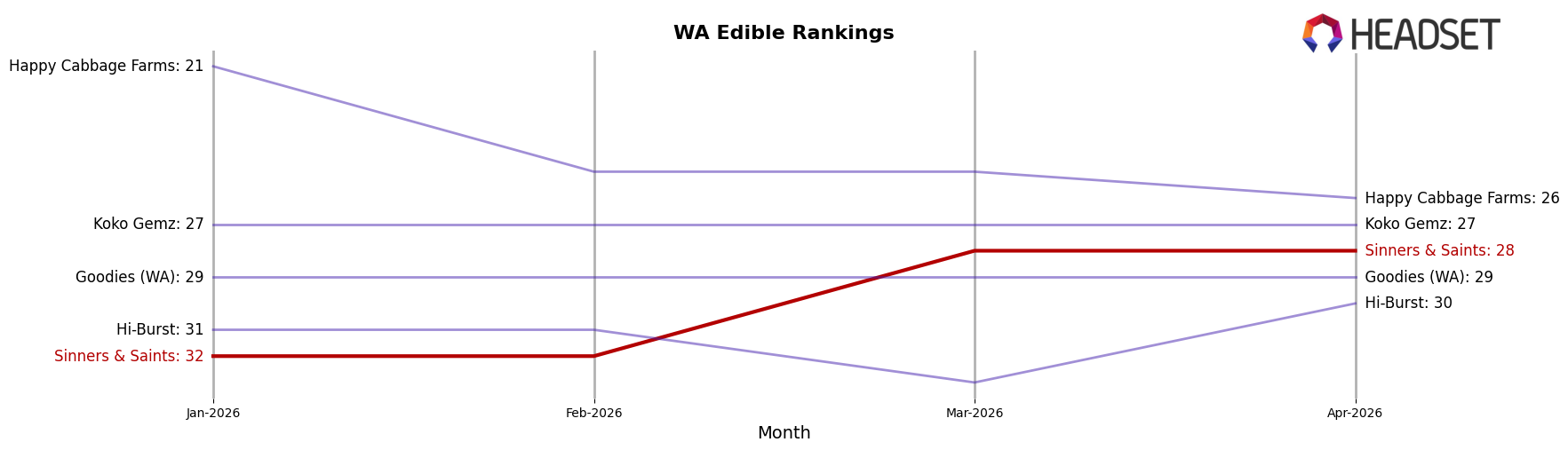Sinners & Saints market ranking for WA Edible
