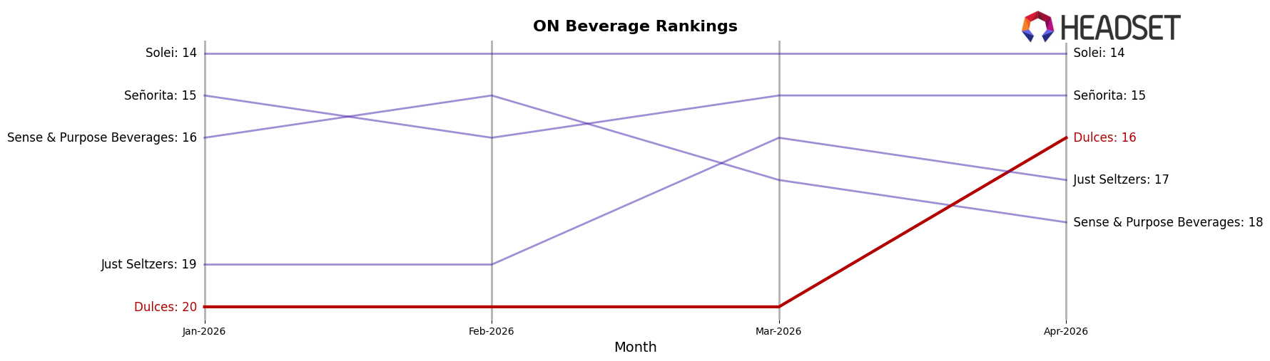 Dulces market ranking for ON Beverage