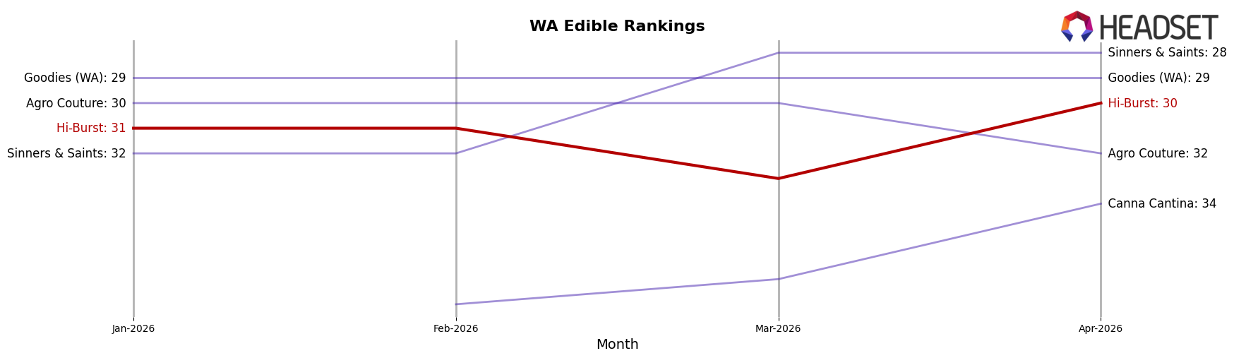 Hi-Burst market ranking for WA Edible