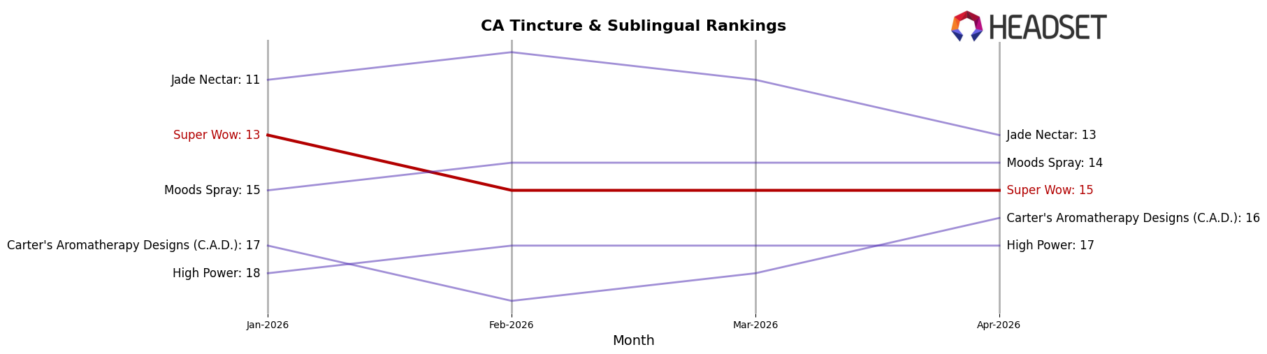 Super Wow market ranking for CA Tincture & Sublingual