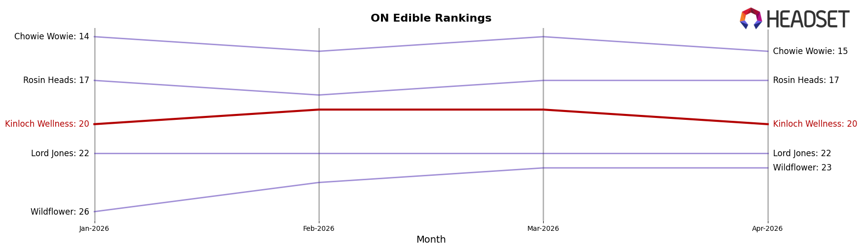 Kinloch Wellness market ranking for ON Edible