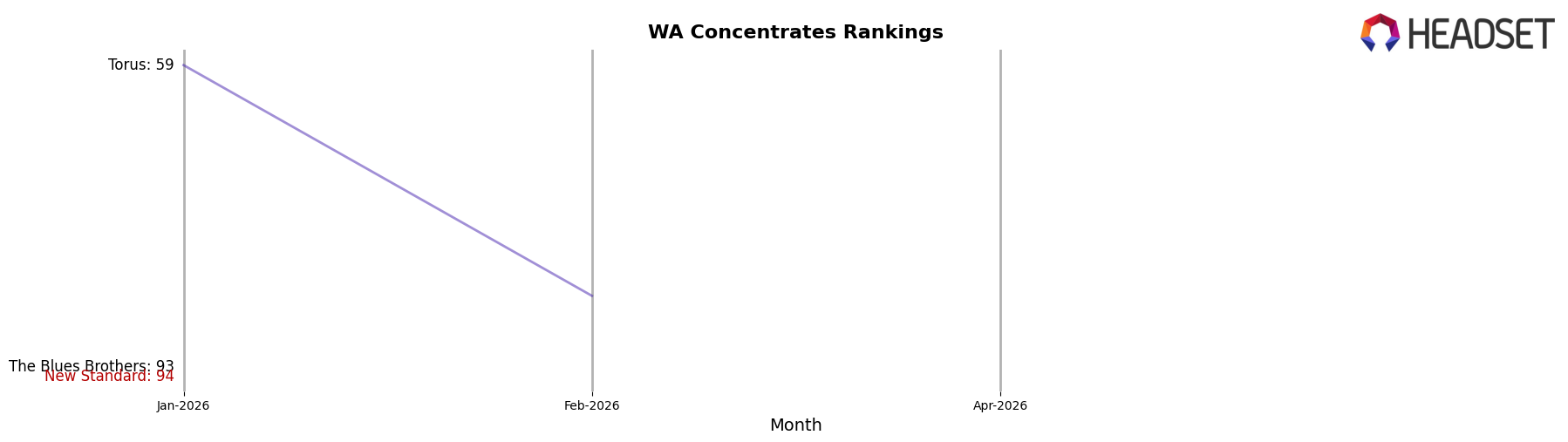 New Standard market ranking for WA Concentrates