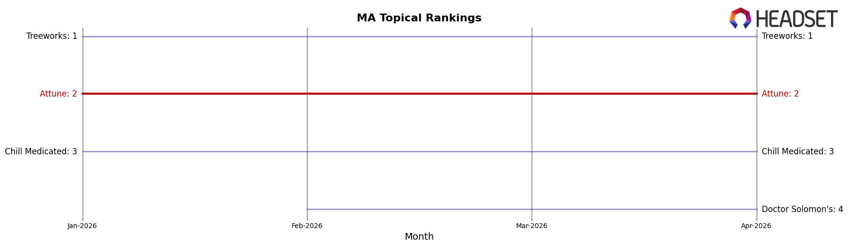 Attune market ranking for MA Topical