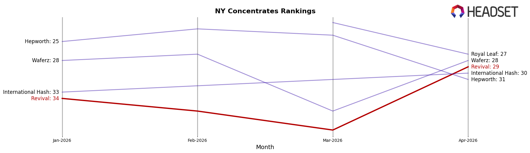Revival market ranking for NY Concentrates