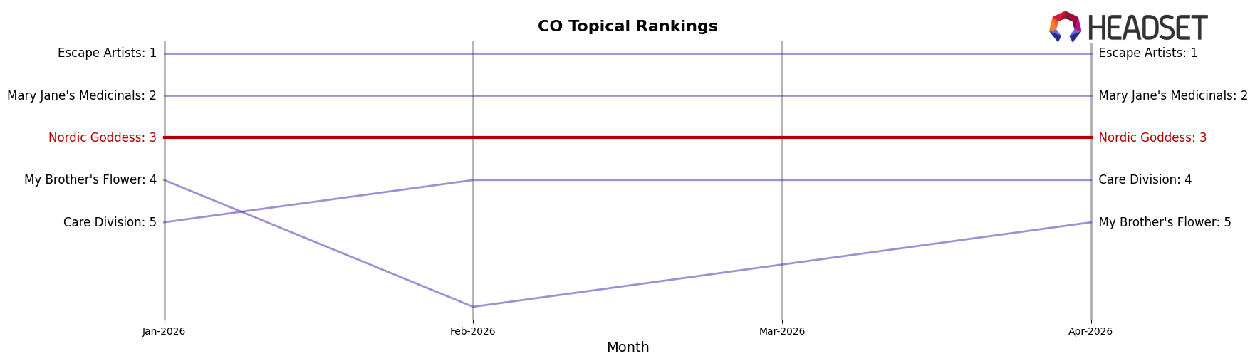 Nordic Goddess market ranking for CO Topical