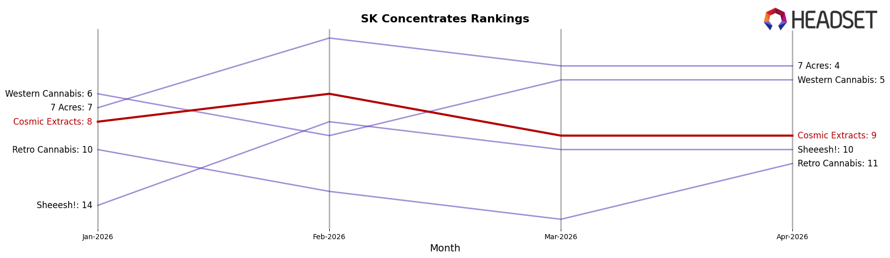 Cosmic Extracts market ranking for SK Concentrates