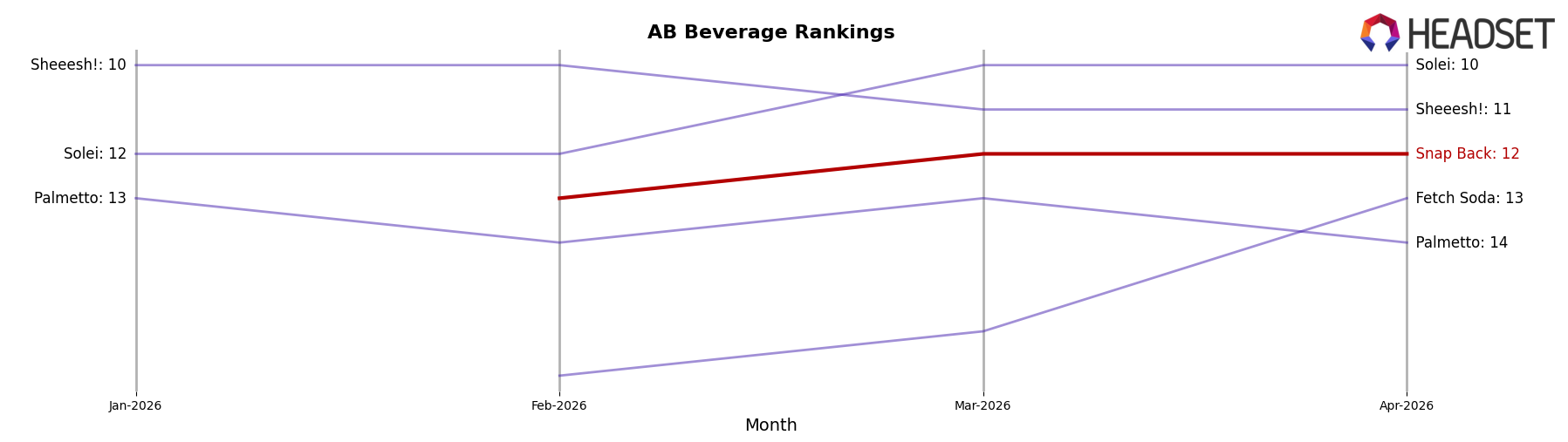 Snap Back market ranking for AB Beverage