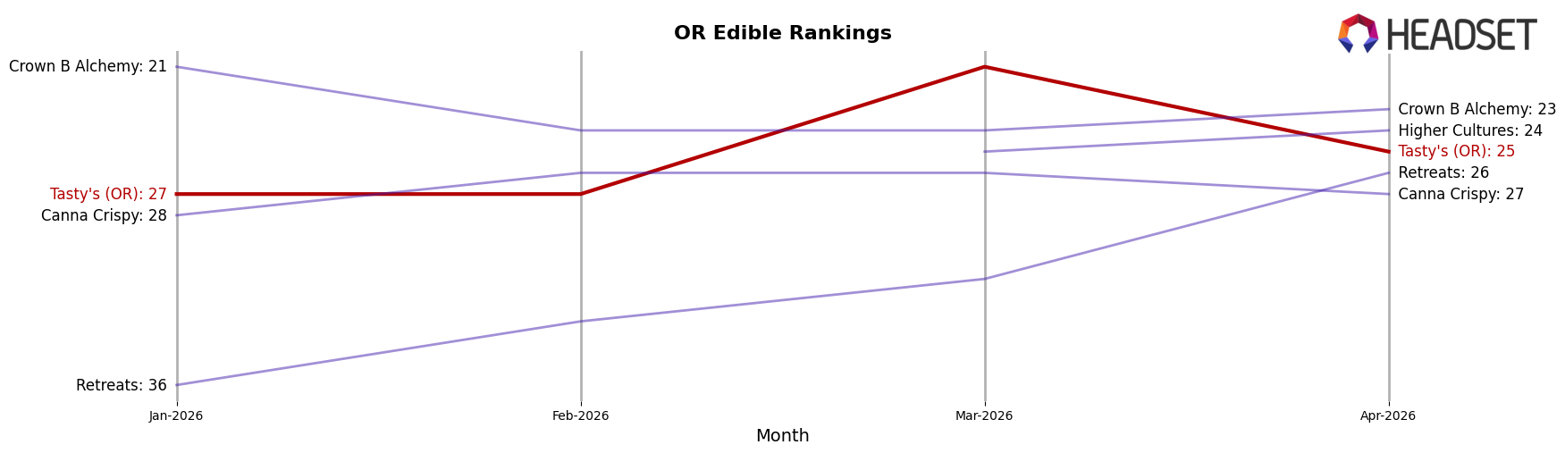 Tasty's (OR) market ranking for OR Edible