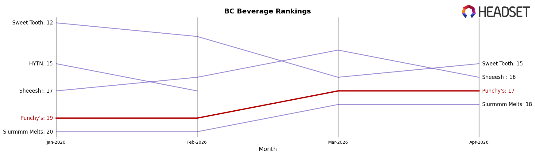 Punchy's market ranking for BC Beverage