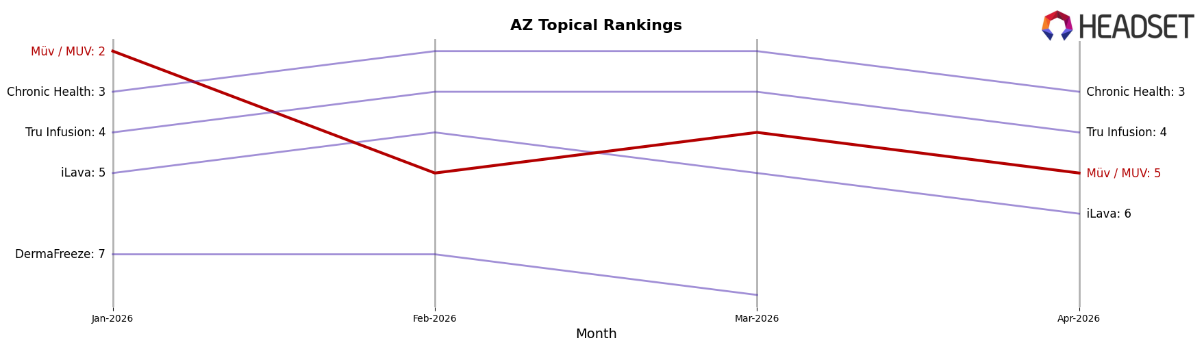 Müv / MUV market ranking for AZ Topical