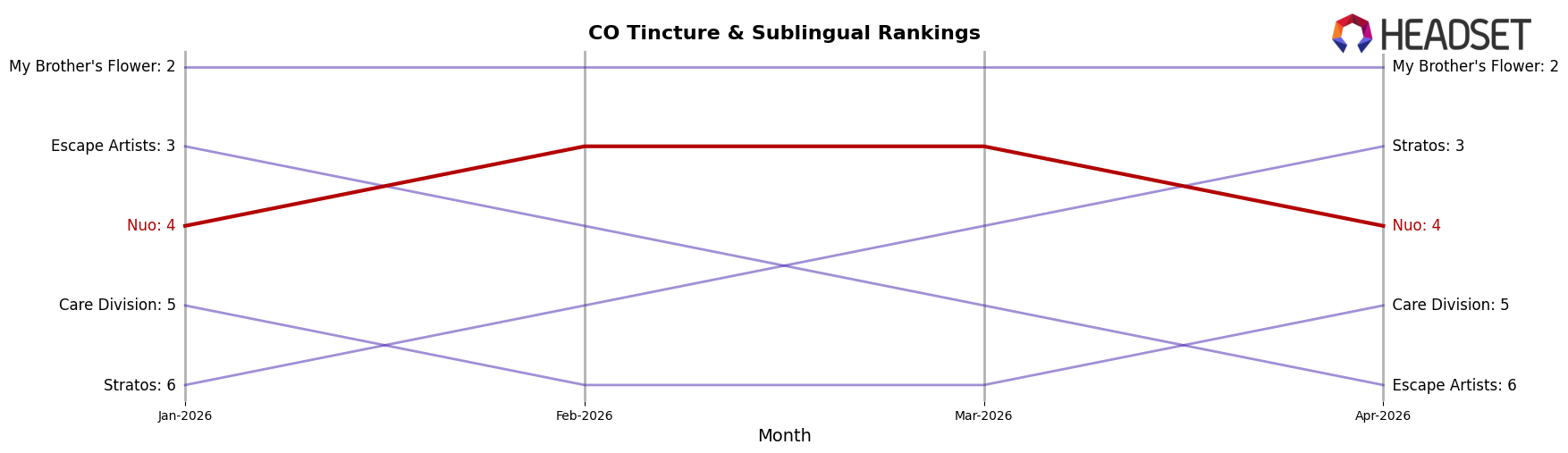 Nuo market ranking for CO Tincture & Sublingual