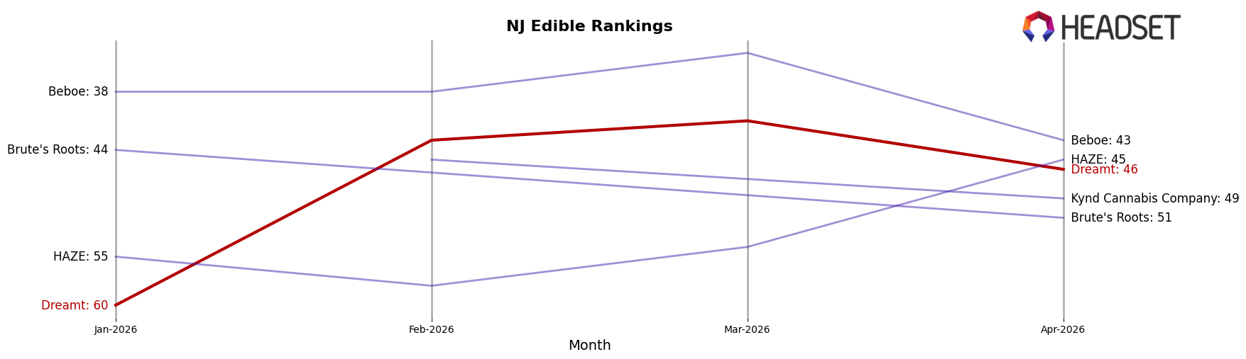 Dreamt market ranking for NJ Edible