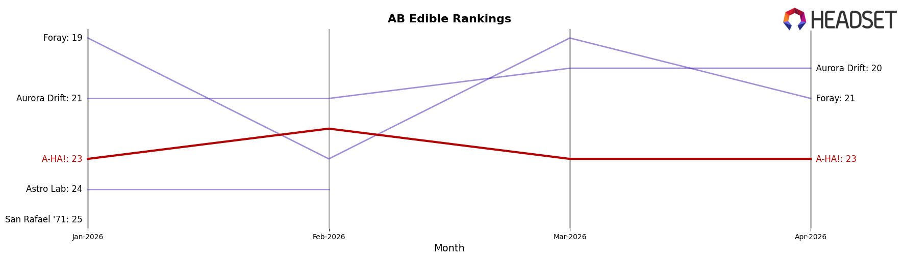 A-HA! market ranking for AB Edible