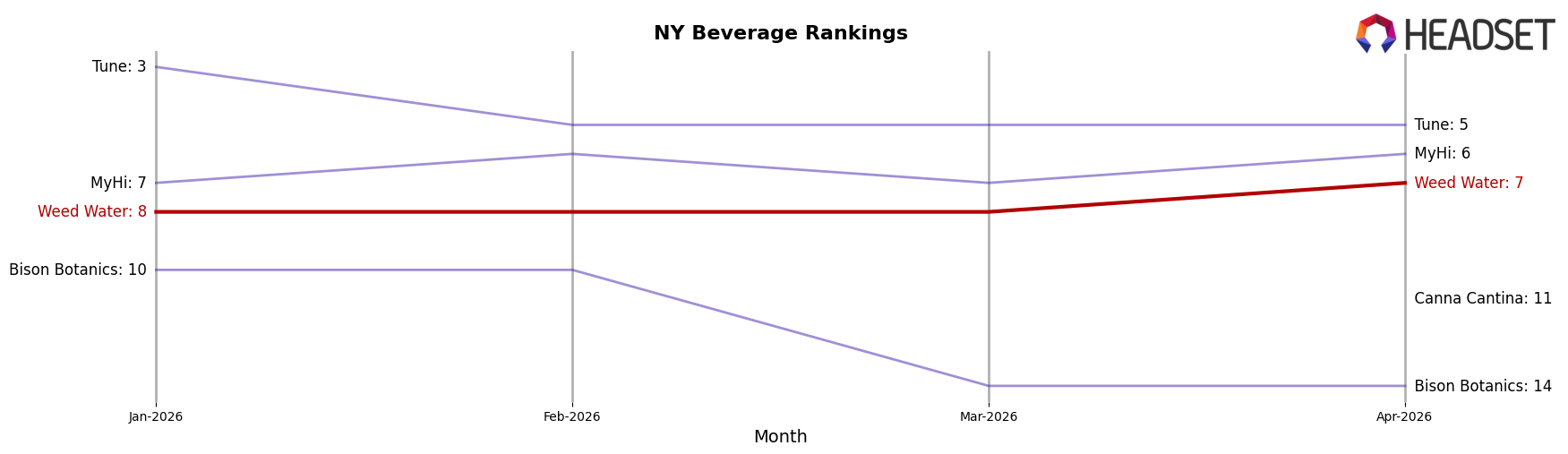 Weed Water market ranking for NY Beverage