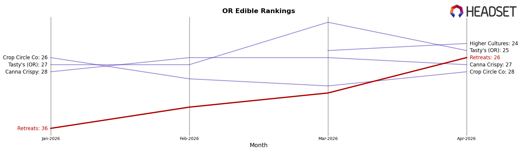 Retreats market ranking for OR Edible