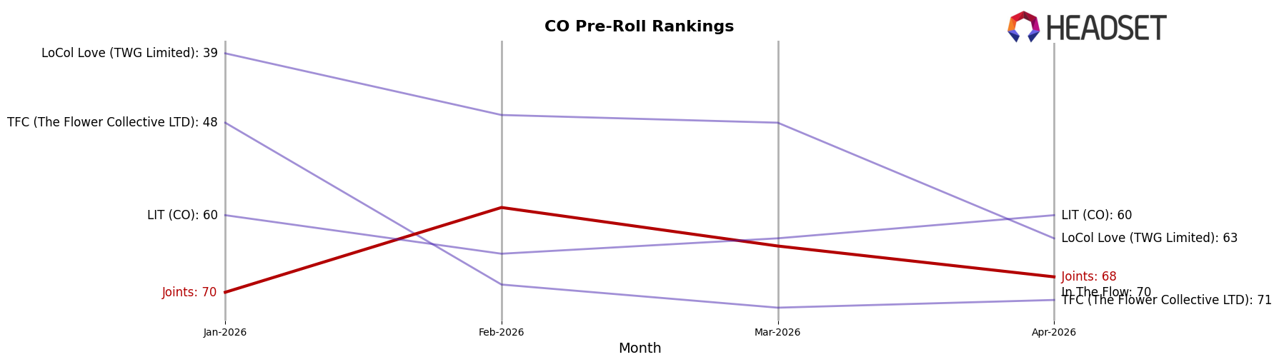 Joints market ranking for CO Pre-Roll