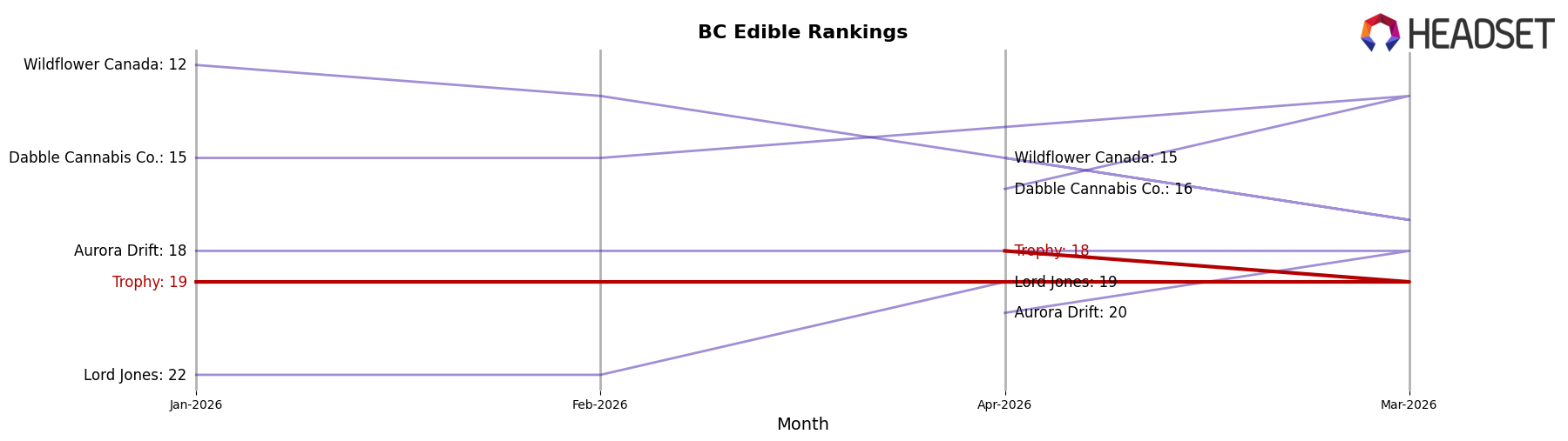 Trophy market ranking for BC Edible