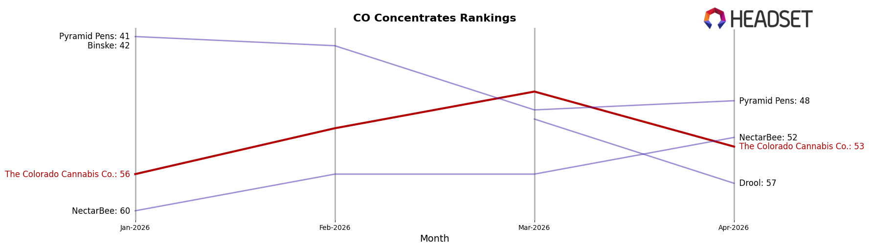 The Colorado Cannabis Co. market ranking for CO Concentrates
