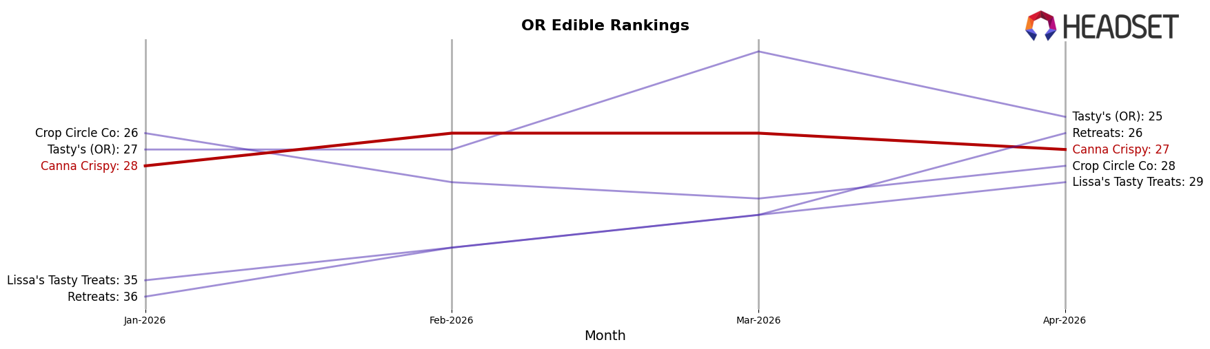 Canna Crispy market ranking for OR Edible