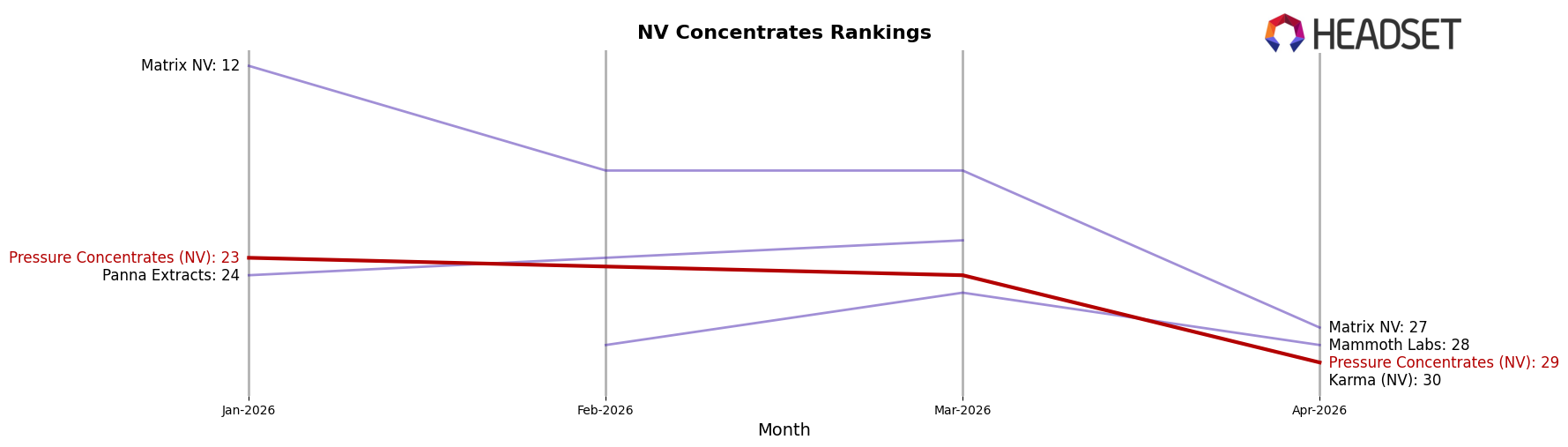 Pressure Concentrates (NV) market ranking for NV Concentrates