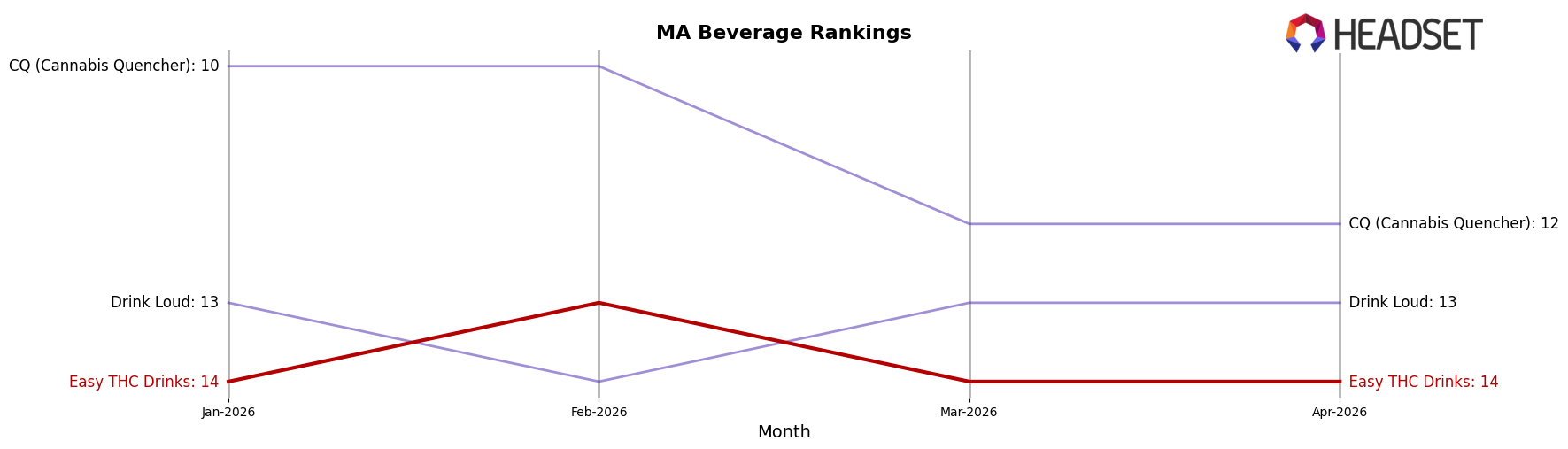 Easy THC Drinks market ranking for MA Beverage