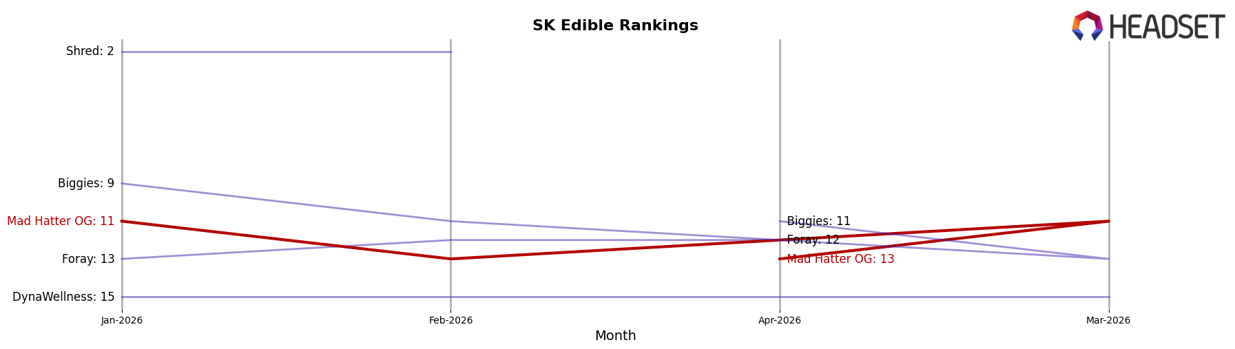 Mad Hatter OG market ranking for SK Edible