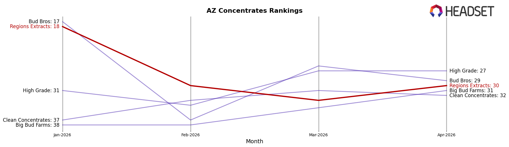 Regions Extracts market ranking for AZ Concentrates