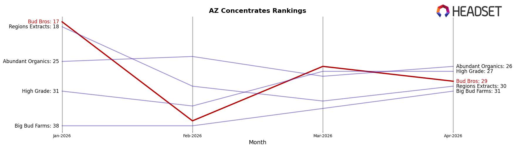 Bud Bros market ranking for AZ Concentrates