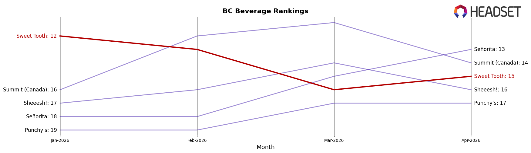 Sweet Tooth market ranking for BC Beverage
