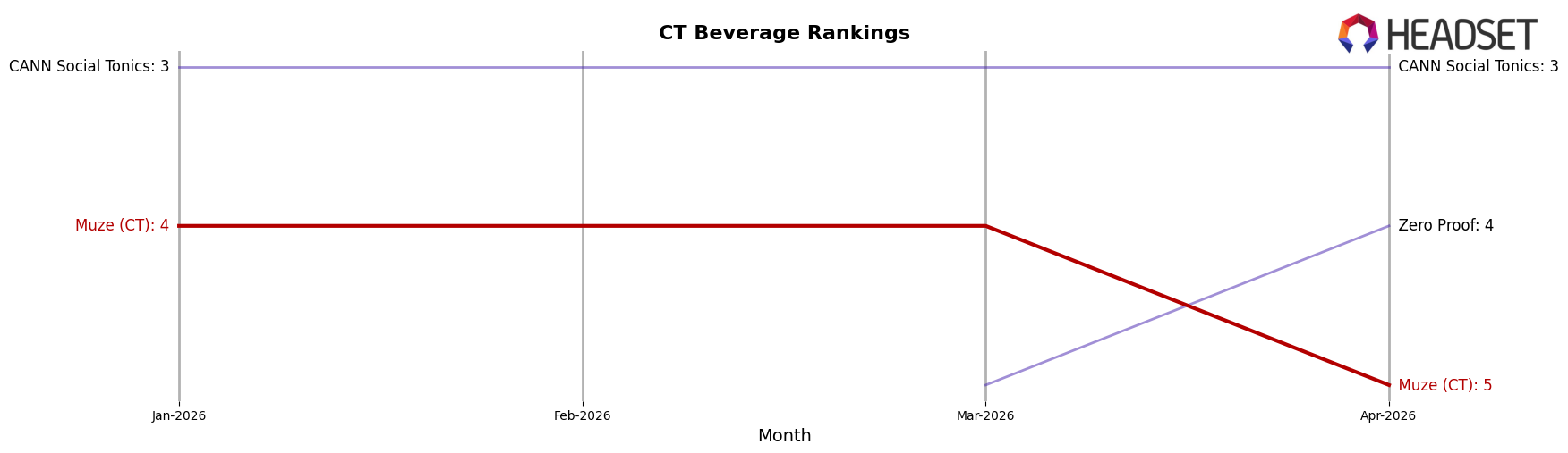 Muze (CT) market ranking for CT Beverage