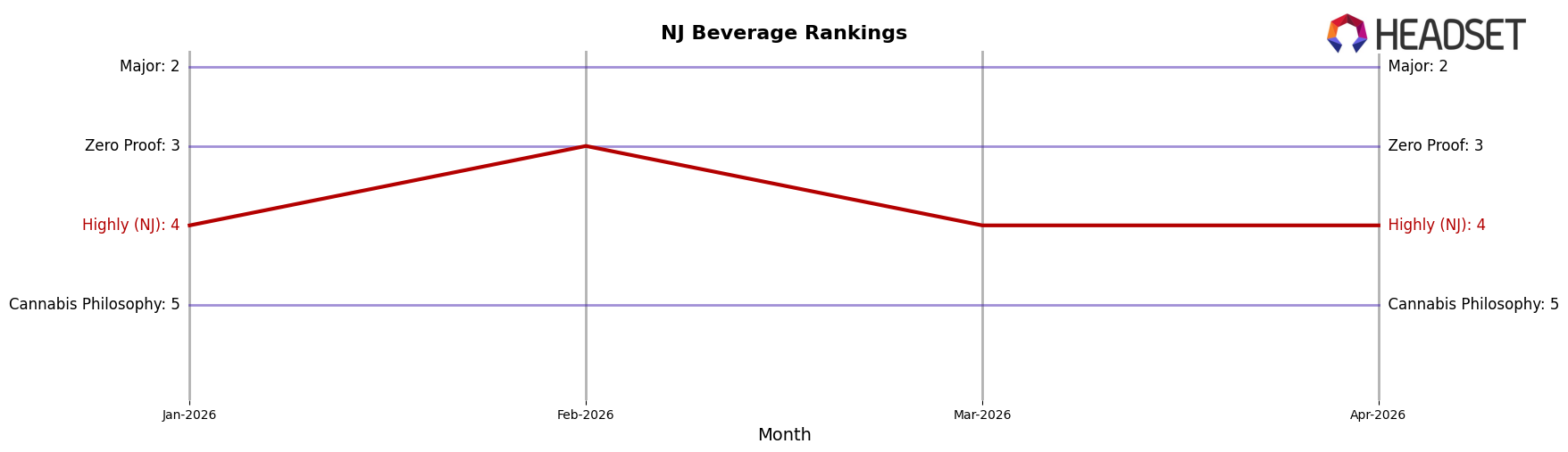 Highly (NJ) market ranking for NJ Beverage