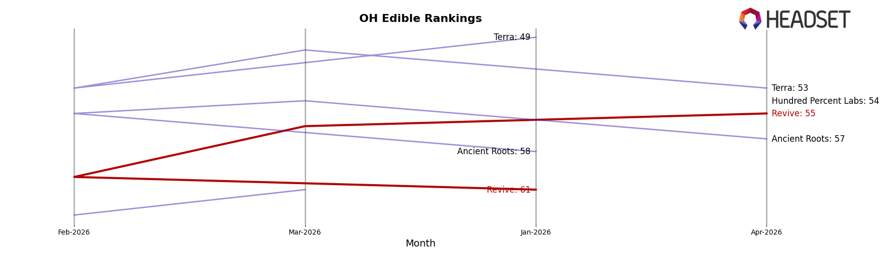 Revive market ranking for OH Edible