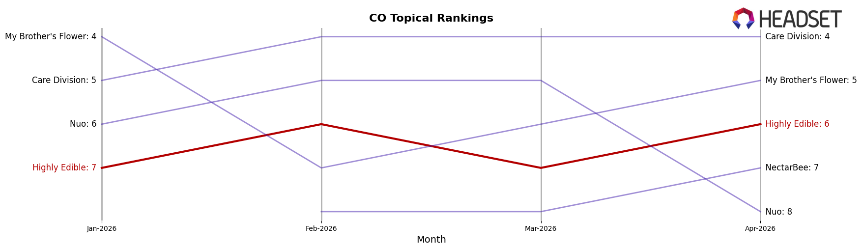 Highly Edible market ranking for CO Topical